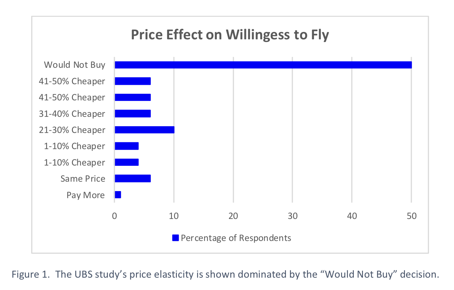 UBS study into pricing and passenger willingness to fly on a plane without a pilot