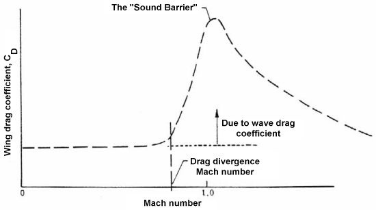 Graph showing aircraft drag with mach number